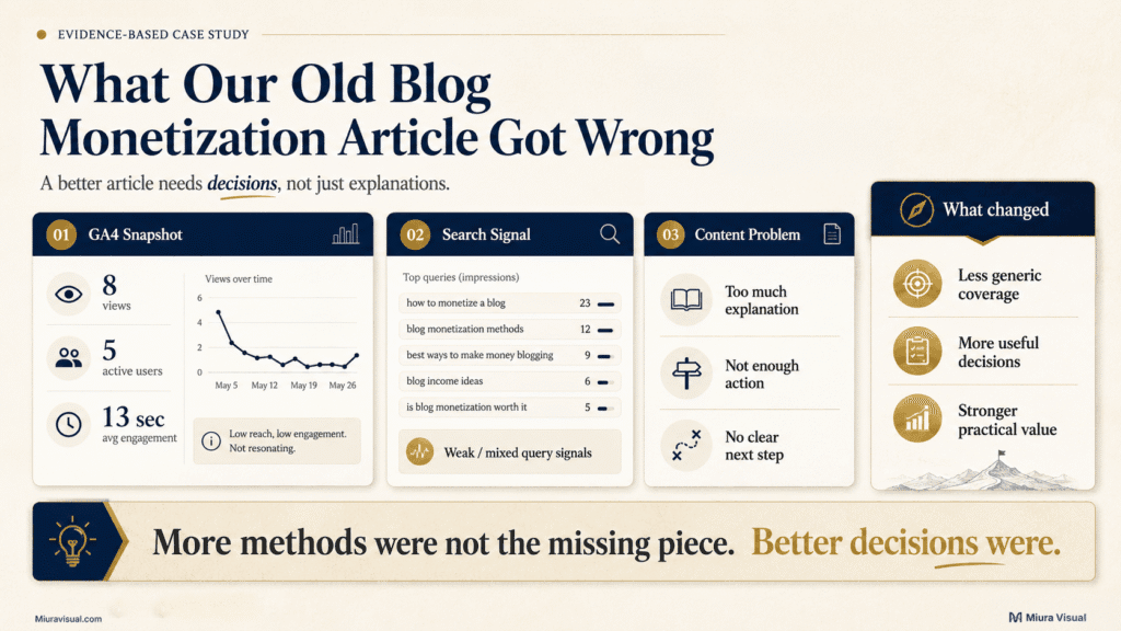 How to Make Money With a Blog in Malaysia? 6 Miura Visual case study showing low engagement and weak search signals from the old blog monetization article and the content problems identified.