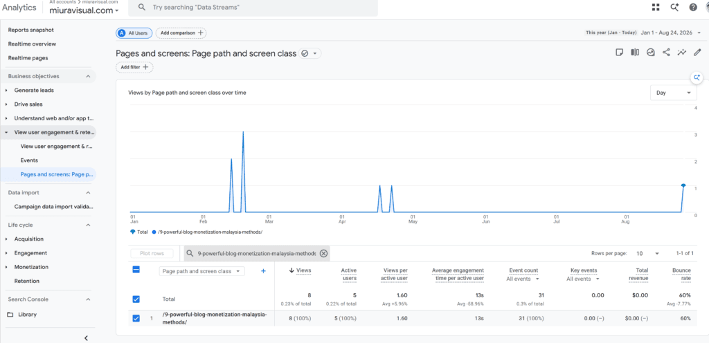 How to Make Money With a Blog in Malaysia? 4 blog monetization content case study ga | Miura Visual