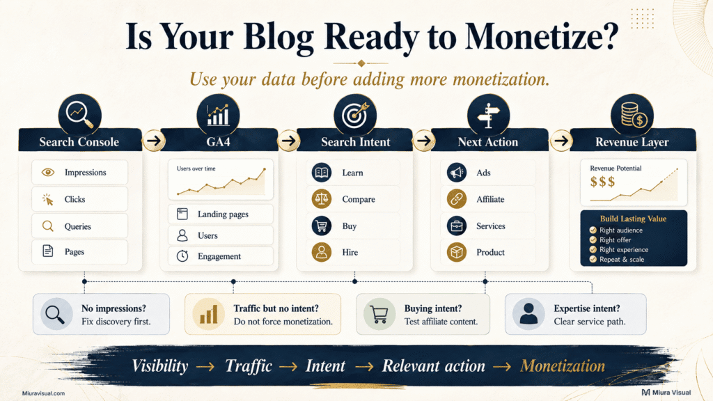 How to Make Money With a Blog in Malaysia? 3 Blog monetization readiness workflow using Search Console, GA4, search intent and next actions to decide when and how to monetize a blog.