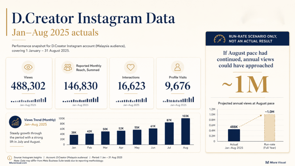 D.Creator Instagram performance from January to August 2025 showing 488,302 views, 146,830 summed monthly reach, 16,623 interactions and 9,676 profile visits.