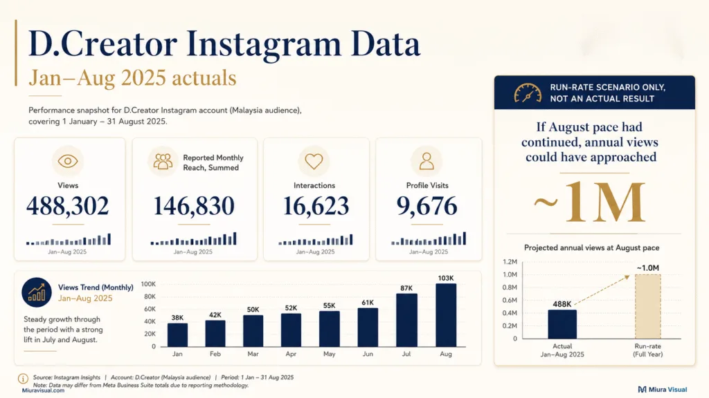 D.Creator Instagram performance from January to August 2025 showing 488,302 views, 146,830 summed monthly reach, 16,623 interactions and 9,676 profile visits.