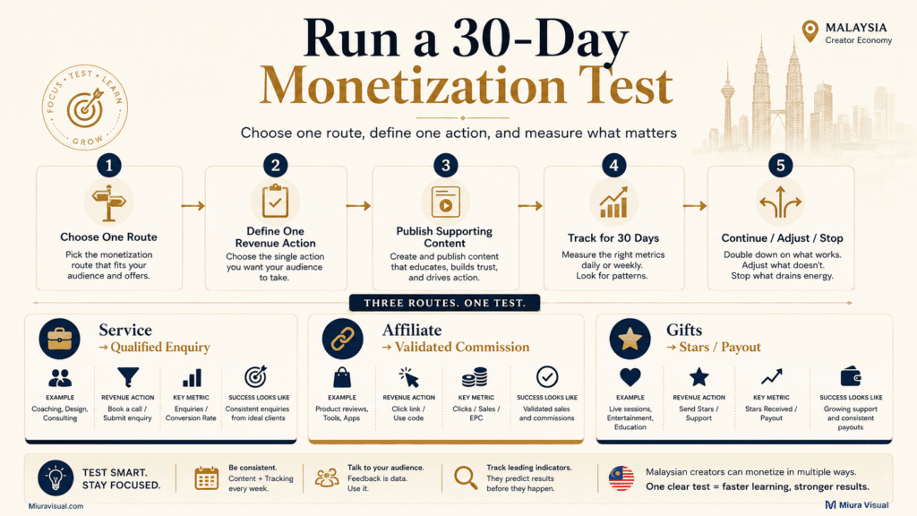 30-day Instagram monetization test workflow for choosing one income route, defining a revenue action, publishing supporting content, tracking results and deciding whether to continue, adjust or stop.