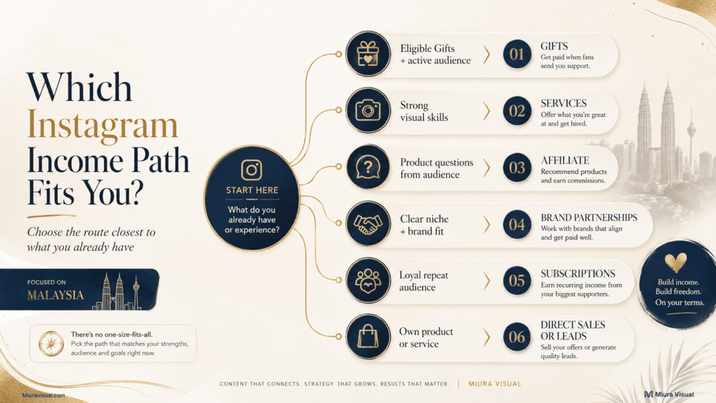Decision guide showing which Instagram income path may fit Malaysian creators based on skills, audience, products, brand fit and available monetization tools.