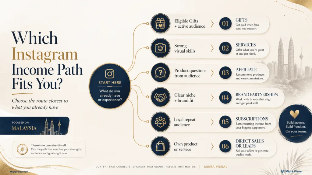 Decision guide showing which Instagram income path may fit Malaysian creators based on skills, audience, products, brand fit and available monetization tools.