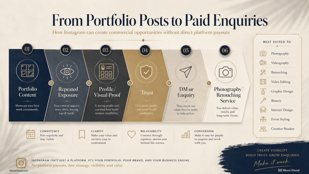 Instagram service enquiry workflow showing how portfolio content can build repeated exposure, visual proof and trust before generating photography or retouching enquiries.