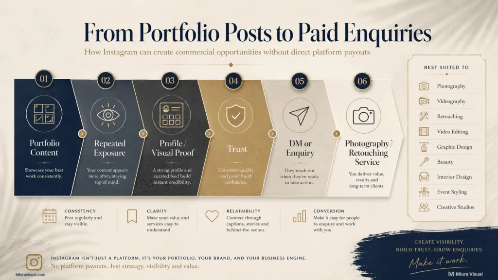 Instagram service enquiry workflow showing how portfolio content can build repeated exposure, visual proof and trust before generating photography or retouching enquiries.