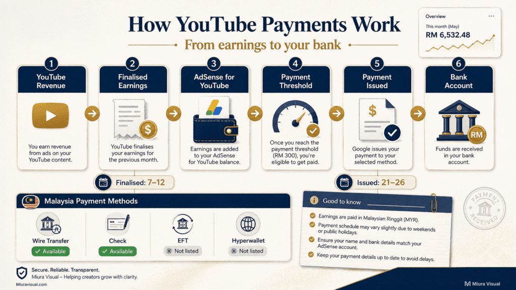 YouTube payment process in Malaysia showing revenue, finalised earnings, AdSense for YouTube, payment threshold and bank payment