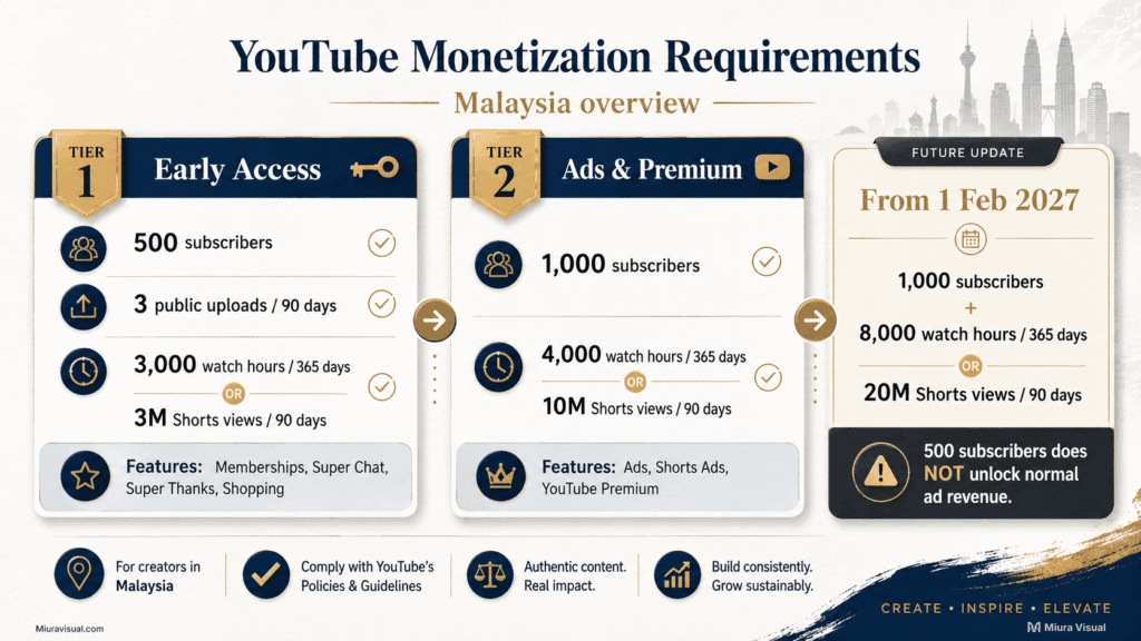 YouTube monetization requirements in Malaysia showing 500 and 1,000 subscriber YPP tiers and the February 2027 update
