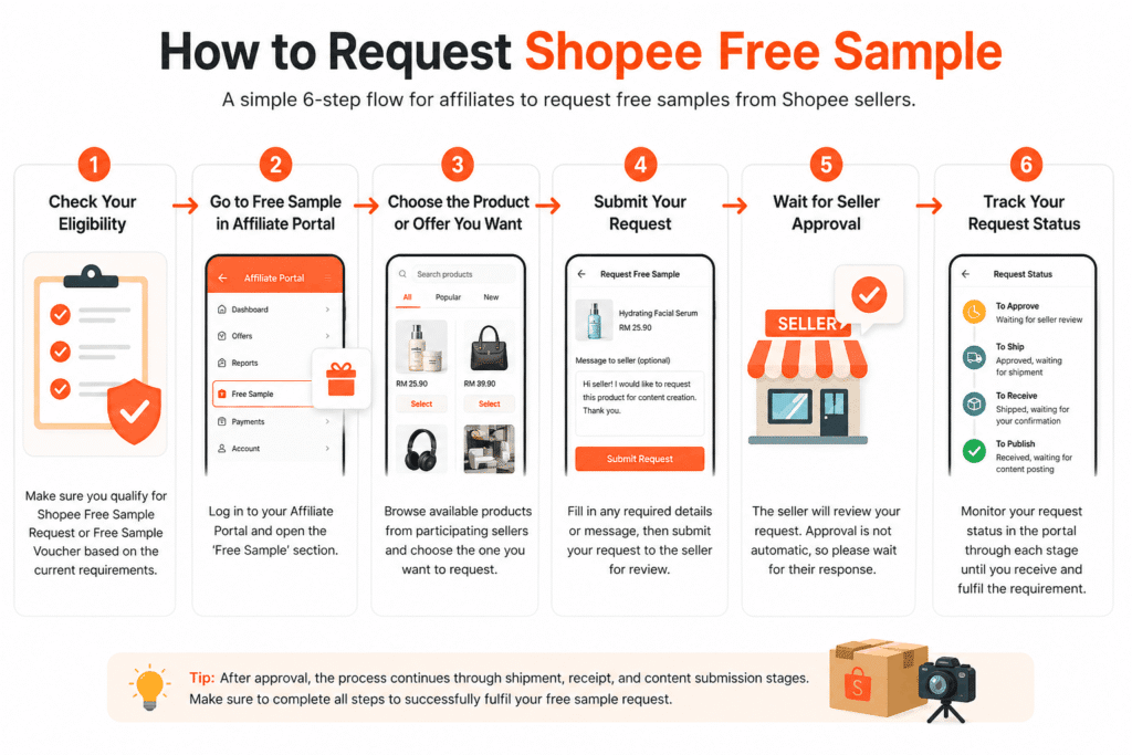 Flow chart showing the steps to request a Shopee Free Sample, from checking eligibility to submitting the request.