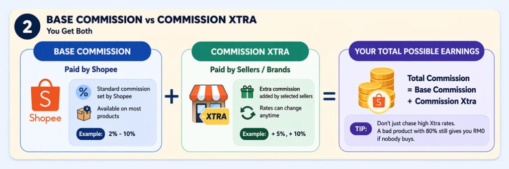 Shopee Affiliate Commission Rate in Malaysia comparison between base commission and Commission Xtra