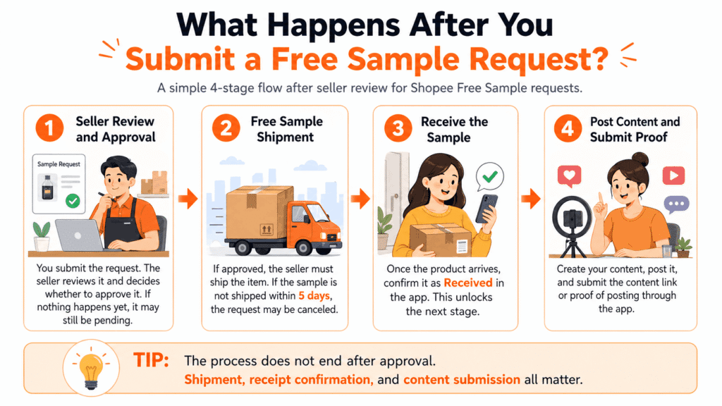 Flow chart showing what happens after submitting a free sample request, including seller review, shipment, receiving the sample, and posting content.