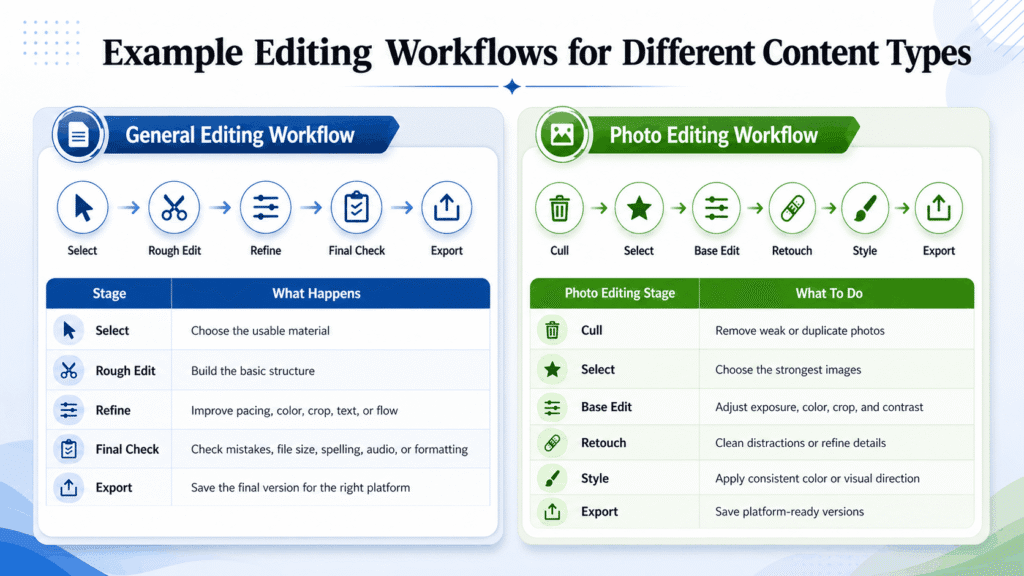 Content Creation Workflow infographic showing a general editing workflow and a photo editing workflow with step-by-step stages and explanations