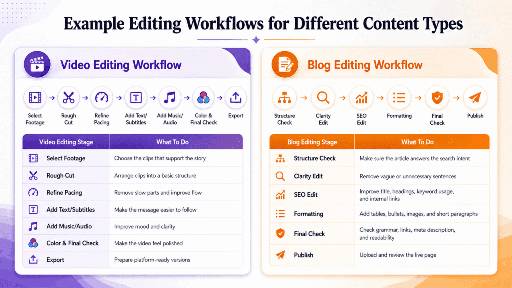 Content Creation Workflow infographic showing a video editing workflow and a blog editing workflow with step-by-step stages and explanations