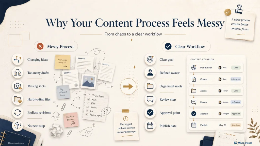 Comparison between a messy content process with unfinished drafts and a clear workflow with owners, approval, and deadlines