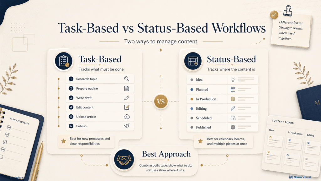 Content Creation Workflow: 8 Steps, Template and Examples 5 Task-based workflow compared with a status-based workflow for managing content tasks, progress, and publishing