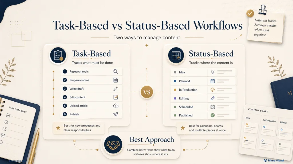 Task-based workflow compared with a status-based workflow for managing content tasks, progress, and publishing