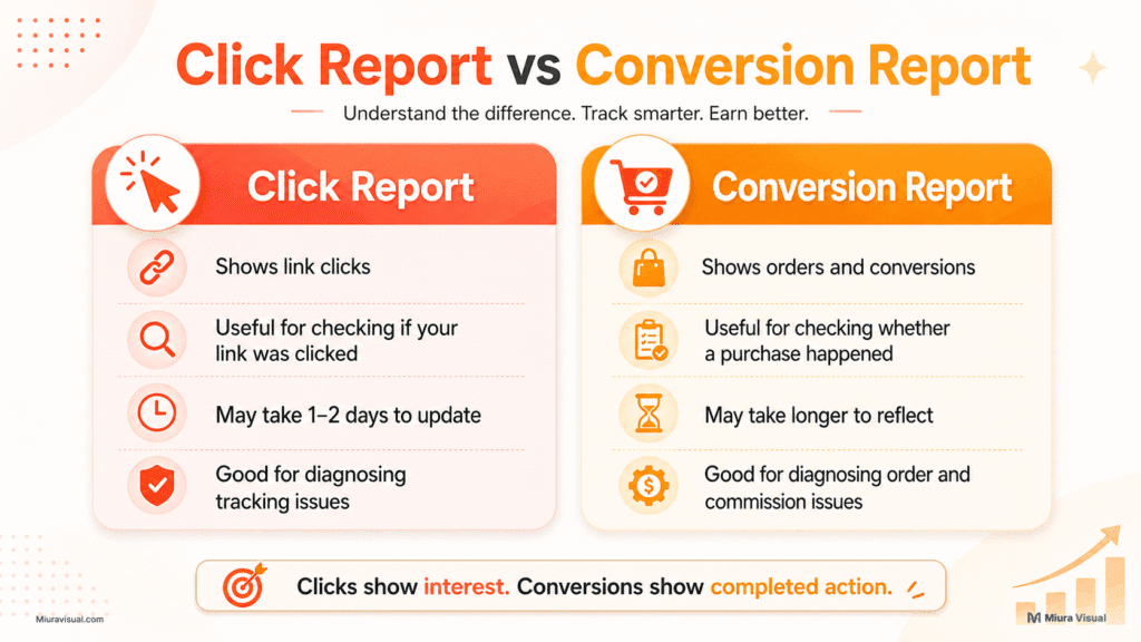Comparison chart explaining the difference between Shopee Affiliate Click Report and Conversion Report.