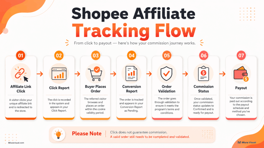 Shopee Affiliate tracking flow diagram showing the path from affiliate link click to click report, order, validation, commission status, and payout.