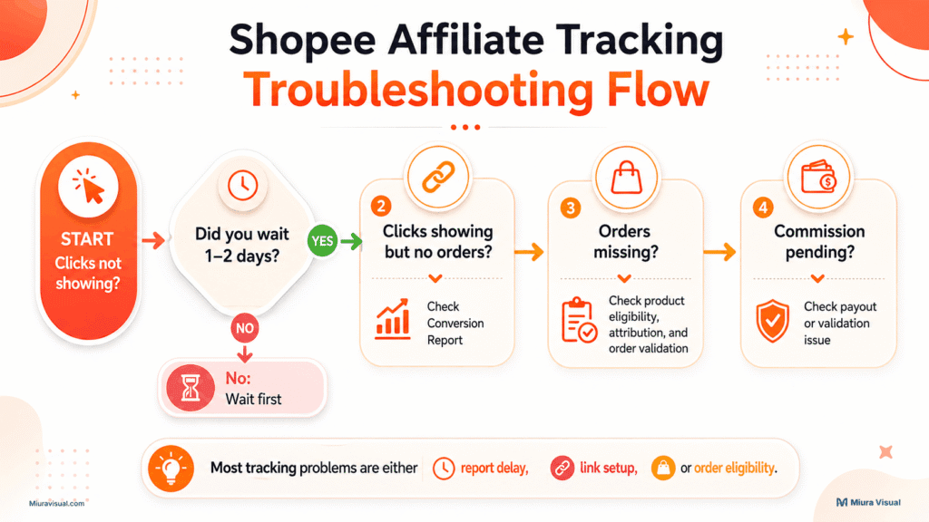 Shopee Affiliate link not tracking troubleshooting flowchart showing how to check clicks, orders, tracking delay, and conversion issues.