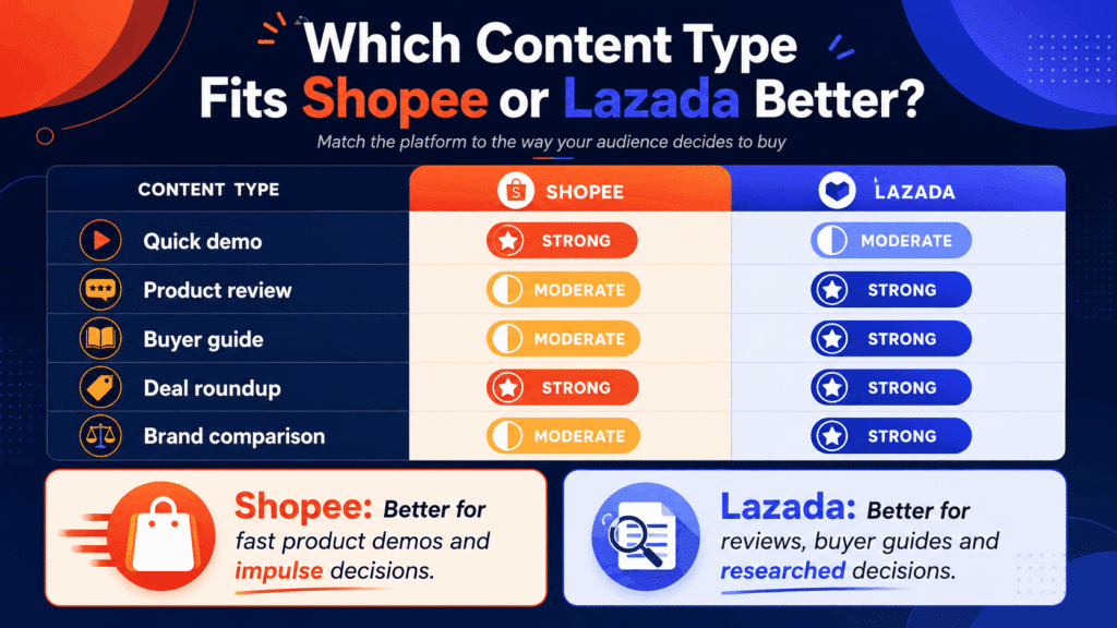 Content type matrix comparing which affiliate content works better for Shopee or Lazada