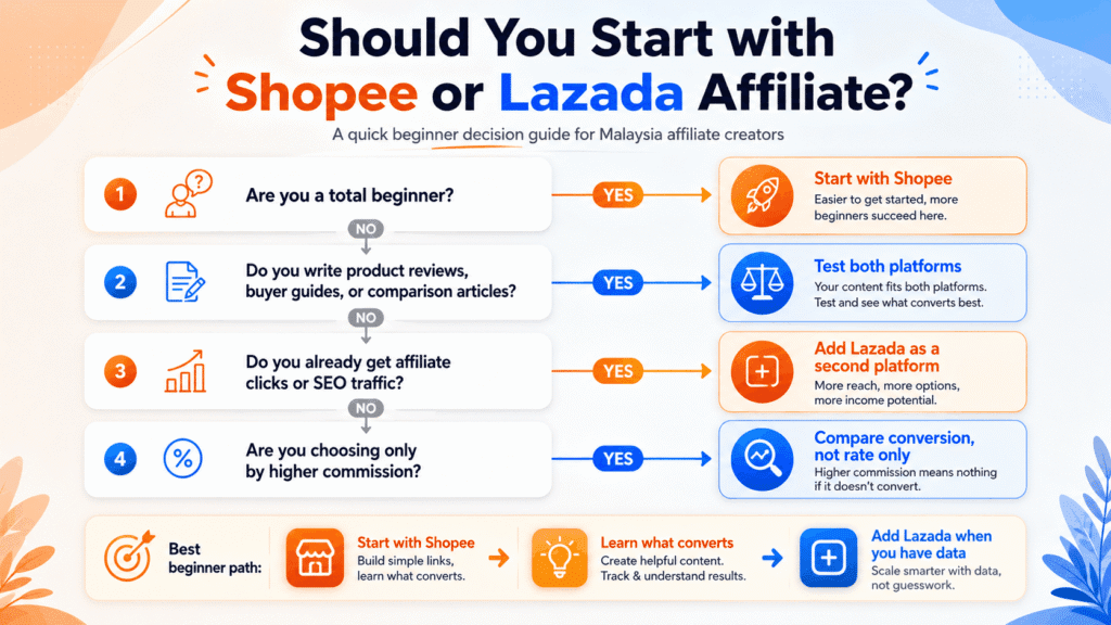 Decision flowchart showing whether beginners should start with Shopee or Lazada Affiliate