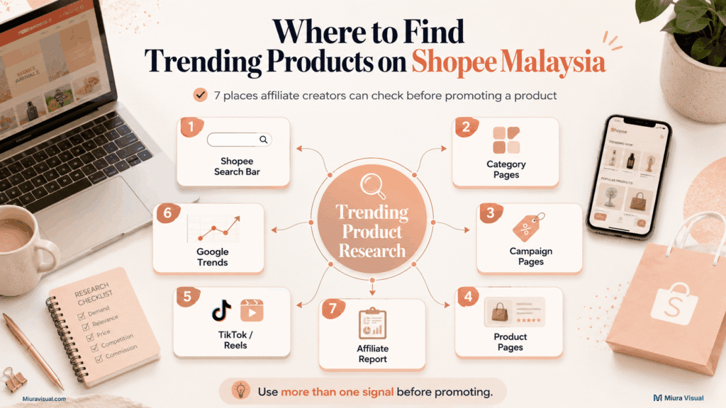 Infographic showing how to find trending products on Shopee Malaysia using search suggestions, category pages, campaigns and affiliate reports.