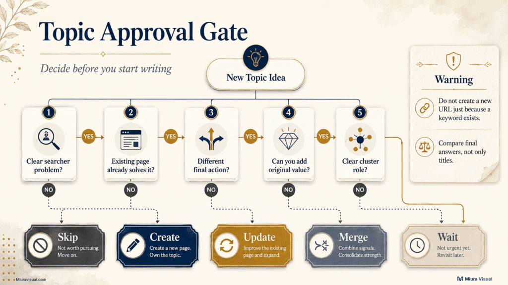 How to Build a Blog Content Workflow From Idea to Publish 3 Topic approval decision tree for choosing whether to create, update, merge, wait or skip a blog article