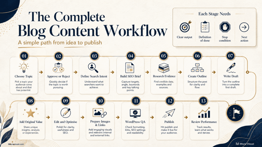 How to Build a Blog Content Workflow From Idea to Publish 2 Complete blog content workflow showing 13 stages from choosing a topic to publishing and reviewing performance