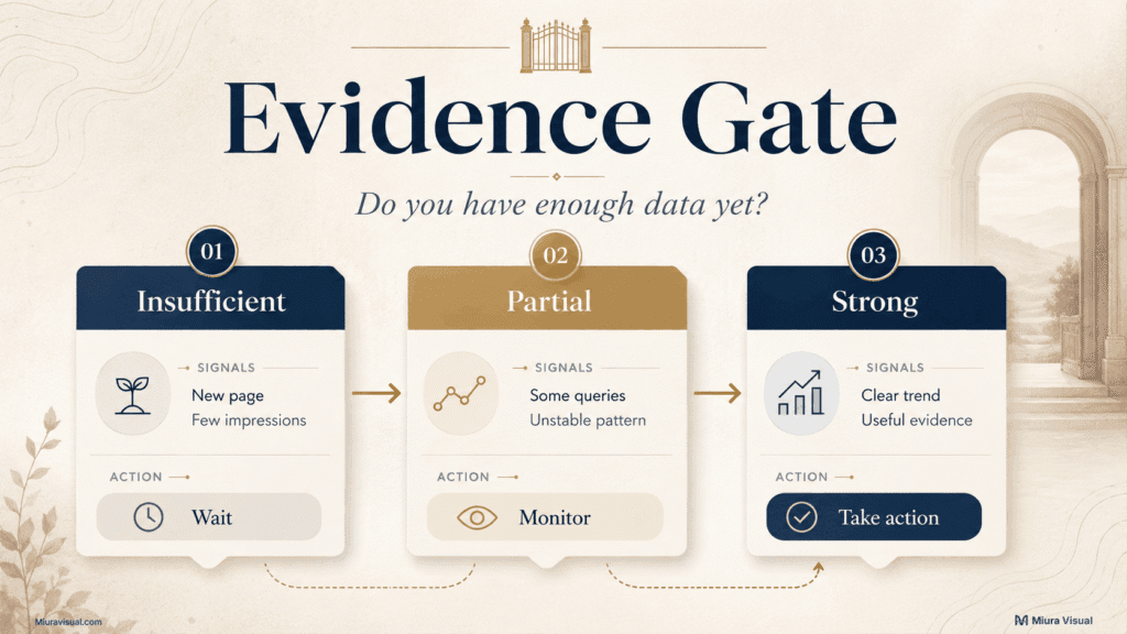 How to Do a Content Audit for Your Blog: Keep, Update, Merge or Remove? 3 Content audit evidence gate comparing insufficient, partial and strong data before making changes to a blog post