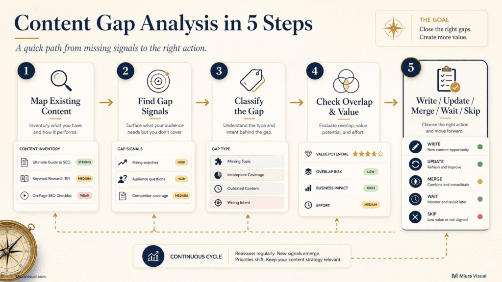 How to Run a Content Gap Analysis Without Paid SEO Tools 2 Five-step content gap analysis process covering content mapping, gap signals, classification, overlap checks and final actions