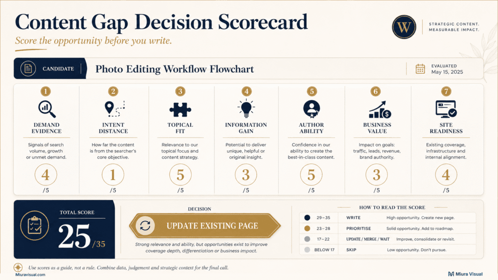 How to Run a Content Gap Analysis Without Paid SEO Tools 6 Content gap decision scorecard evaluating demand, intent distance, topical fit, information gain, author ability and business value