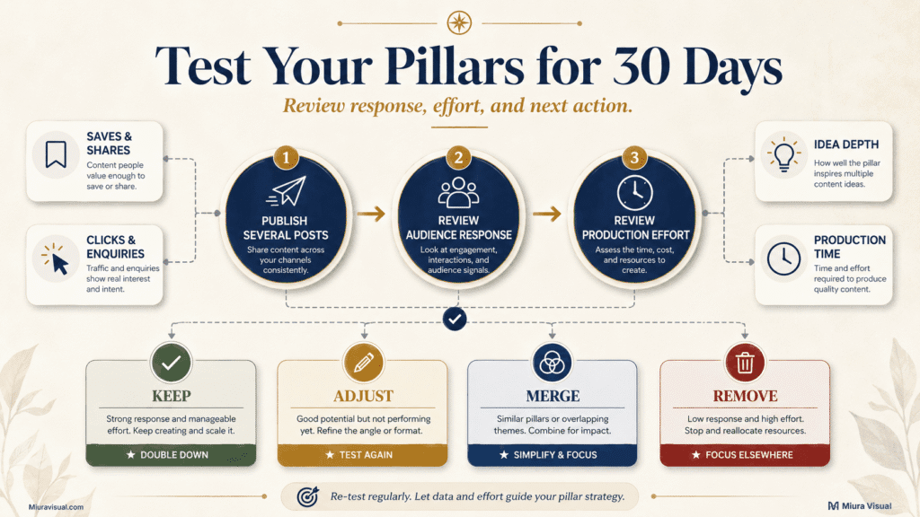 How to Create Social Media Content Pillars for Your Brand 8 Thirty-day content pillar testing process using audience response, production effort, idea depth, clicks, and enquiries