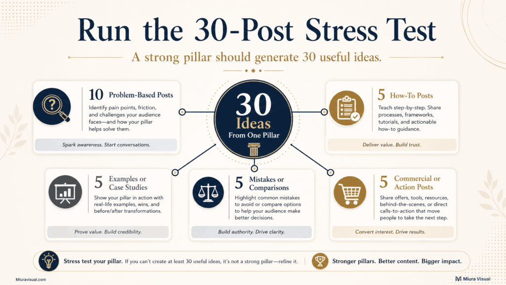 How to Create Social Media Content Pillars for Your Brand 5 Thirty-post stress test for checking whether a content pillar can produce problems, guides, examples, comparisons, and action posts