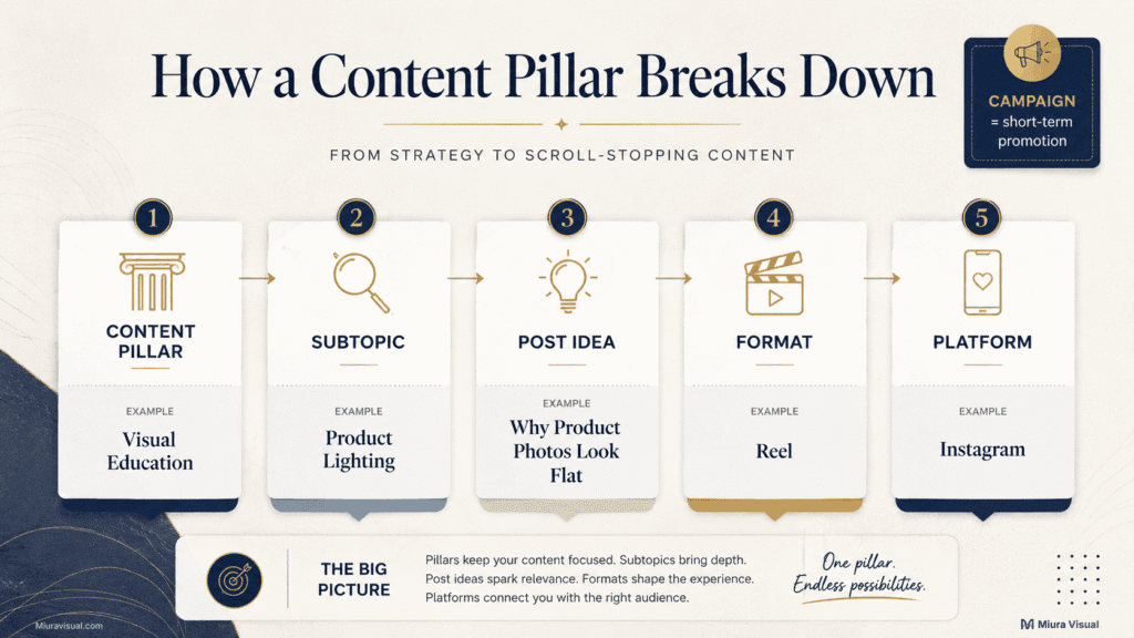 How to Create Social Media Content Pillars for Your Brand 3 Content pillar structure showing the connection between a pillar, subtopic, post idea, format, and platform