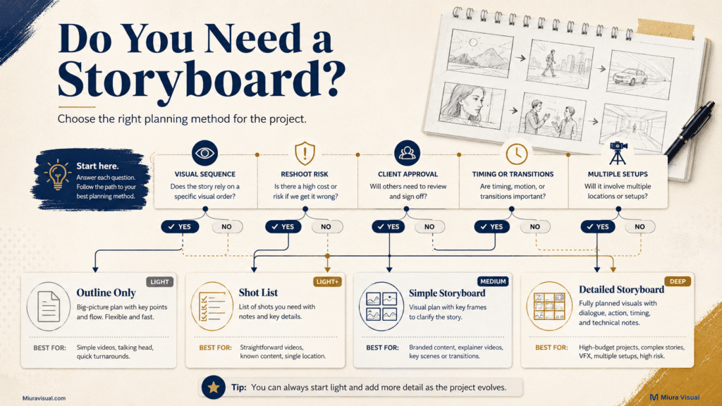 How to Storyboard a Video for Short-Form Brand Content 2 Decision guide comparing an outline, shot list, simple storyboard and detailed storyboard for video projects