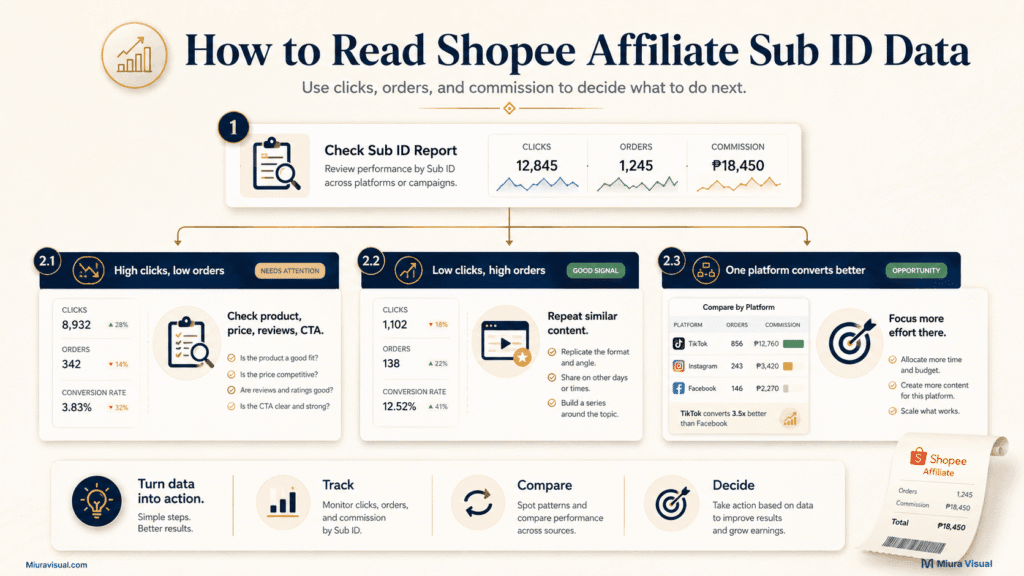 Shopee Affiliate Sub ID: How to Track Links and Sales Properly 5 How to read Shopee Affiliate Sub ID data using clicks, orders, commission, and platform performance