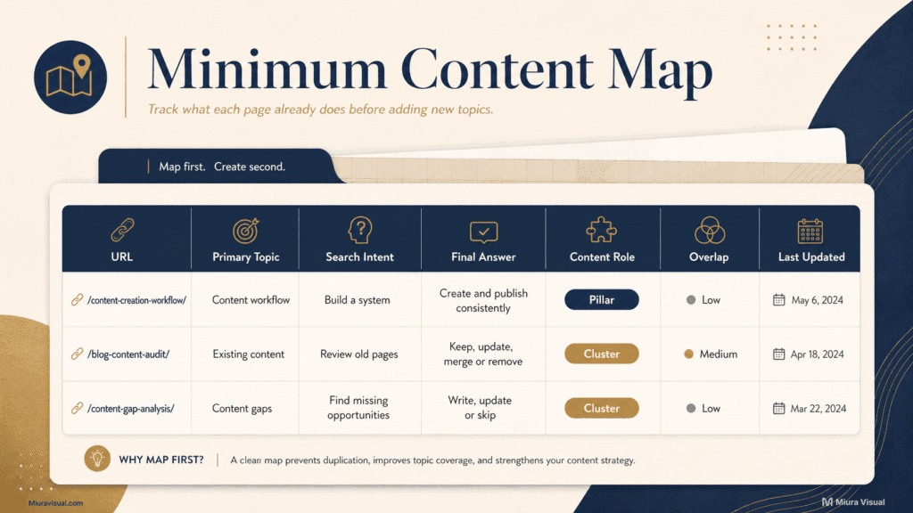 How to Run a Content Gap Analysis Without Paid SEO Tools 3 Minimum content map example comparing page URLs, primary topics, search intent, final answers, content roles and overlap risk