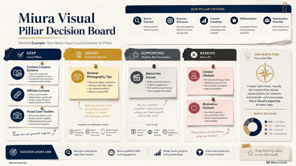 How to Create Social Media Content Pillars for Your Brand 7 Miura Visual decision board sorting content pillar ideas into keep, adjust, supporting, and remove categories