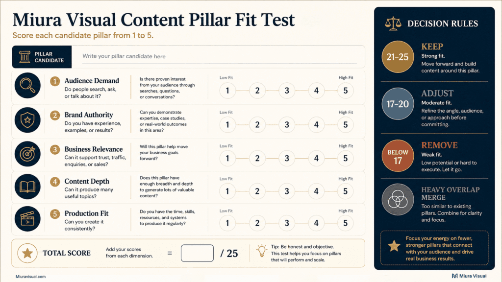 How to Create Social Media Content Pillars for Your Brand 4 Content pillar scorecard measuring audience demand, brand authority, business relevance, content depth, and production fit