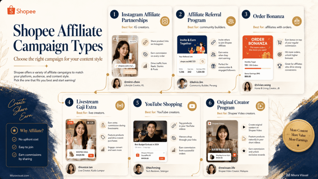 How to Use Shopee Affiliate Campaigns for Better Sales Results 2 Shopee Affiliate Campaign types showing Instagram, referral, order, livestream, YouTube, and creator campaigns