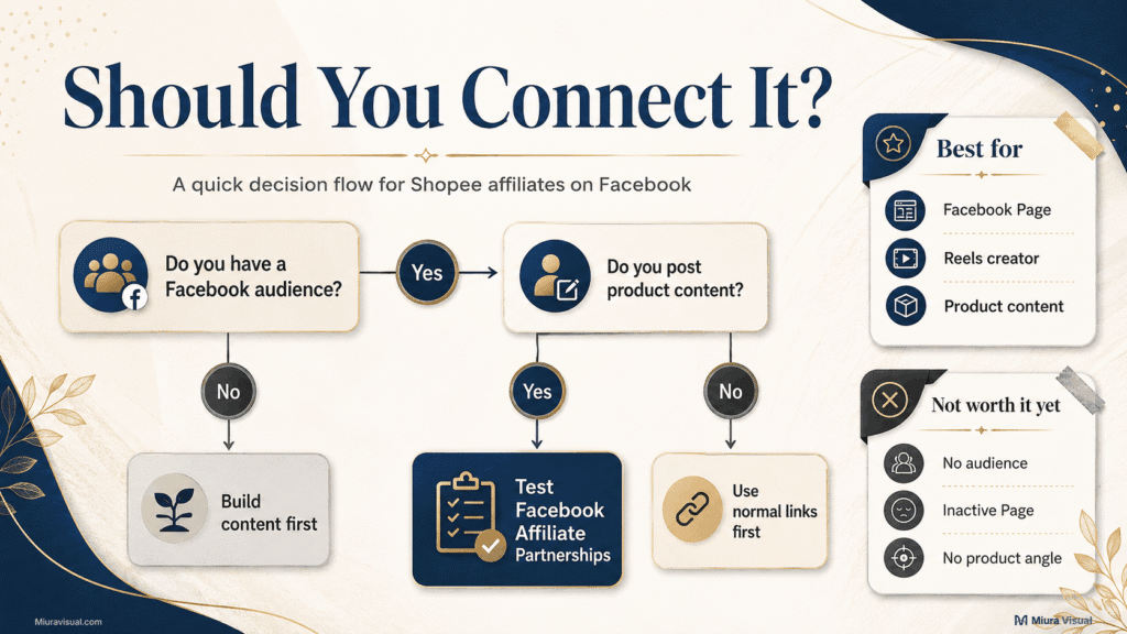 Shopee Affiliate Facebook Guide: Should You Use Facebook Affiliate Partnerships? 3 Decision flowchart showing when to use Shopee Affiliate Facebook and when to build content first.