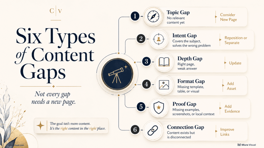 How to Run a Content Gap Analysis Without Paid SEO Tools 4 Six types of content gaps including topic, intent, depth, format, proof and connection gaps with recommended actions