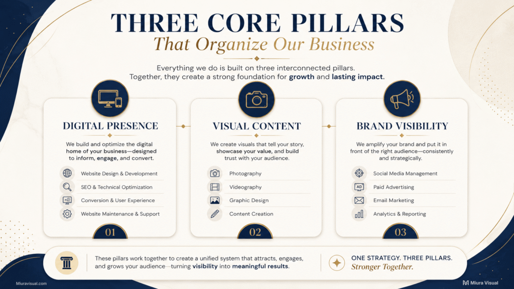 Why Miura Visual Organized Its Website Services Into 3 Core Pillars 3 Overview of Digital Presence, Visual Content and Brand Visibility as three core pillars