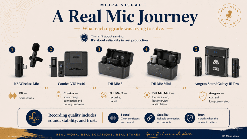 How to Improve Audio Recording for Video Before Editing 5 Miura Visual microphone journey from budget wireless microphones to a reliable long-term video audio setup