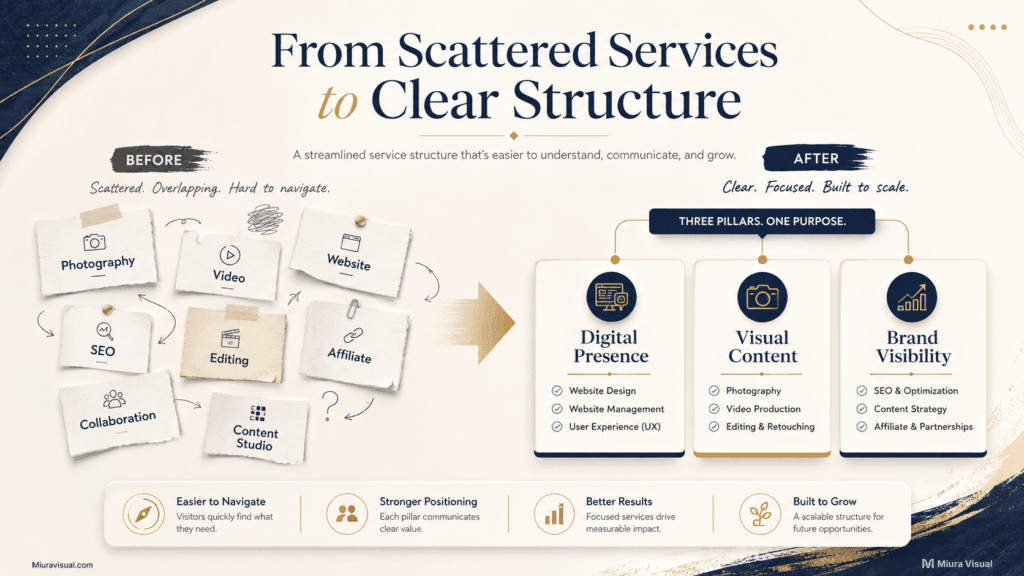 Why Miura Visual Organized Its Website Services Into 3 Core Pillars 2 Before and after comparison showing scattered services reorganized into three clear service pillars