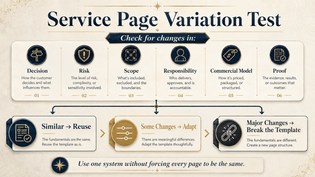 Service Page Variation Test comparing decision, risk, scope, responsibility, commercial model and proof before reusing a template