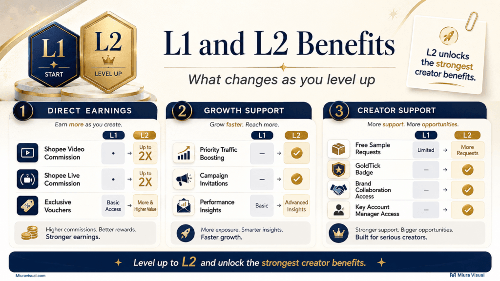 Shopee Affiliate Level Malaysia: How L0, L1 and L2 Work 5 Shopee Affiliate Level benefits for L1 and L2 including commissions, traffic support and creator perks