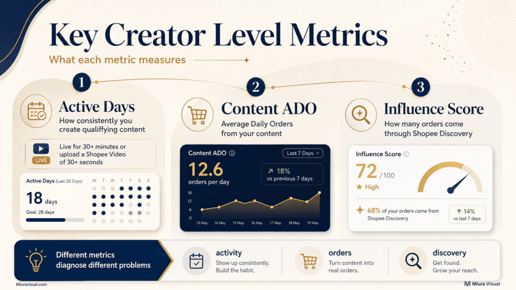 Shopee Affiliate Level Malaysia: How L0, L1 and L2 Work 3 Active Days, Content ADO and Influence Score explained for Shopee Creator Level