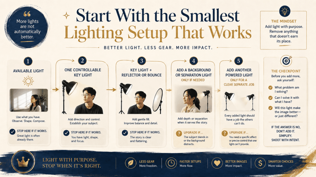 How Should You Build a Content Creator Lighting Setup? 3 Lighting setup decision flow showing when to use available light, one key light, a reflector, separation light or additional powered lights.