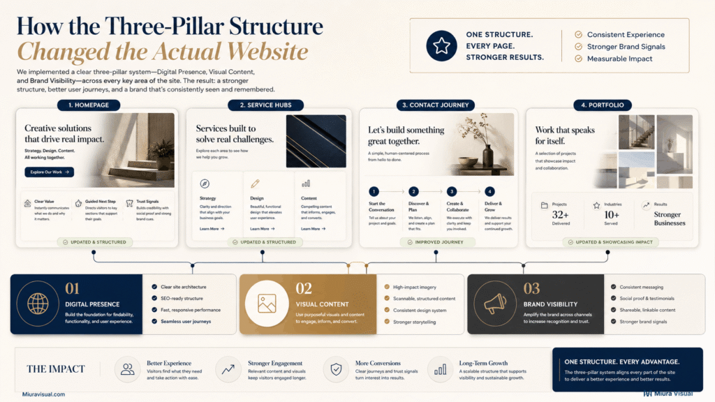 Why Miura Visual Organized Its Website Services Into 3 Core Pillars 5 Three-pillar structure applied across homepage, service hubs, contact journey and portfolio